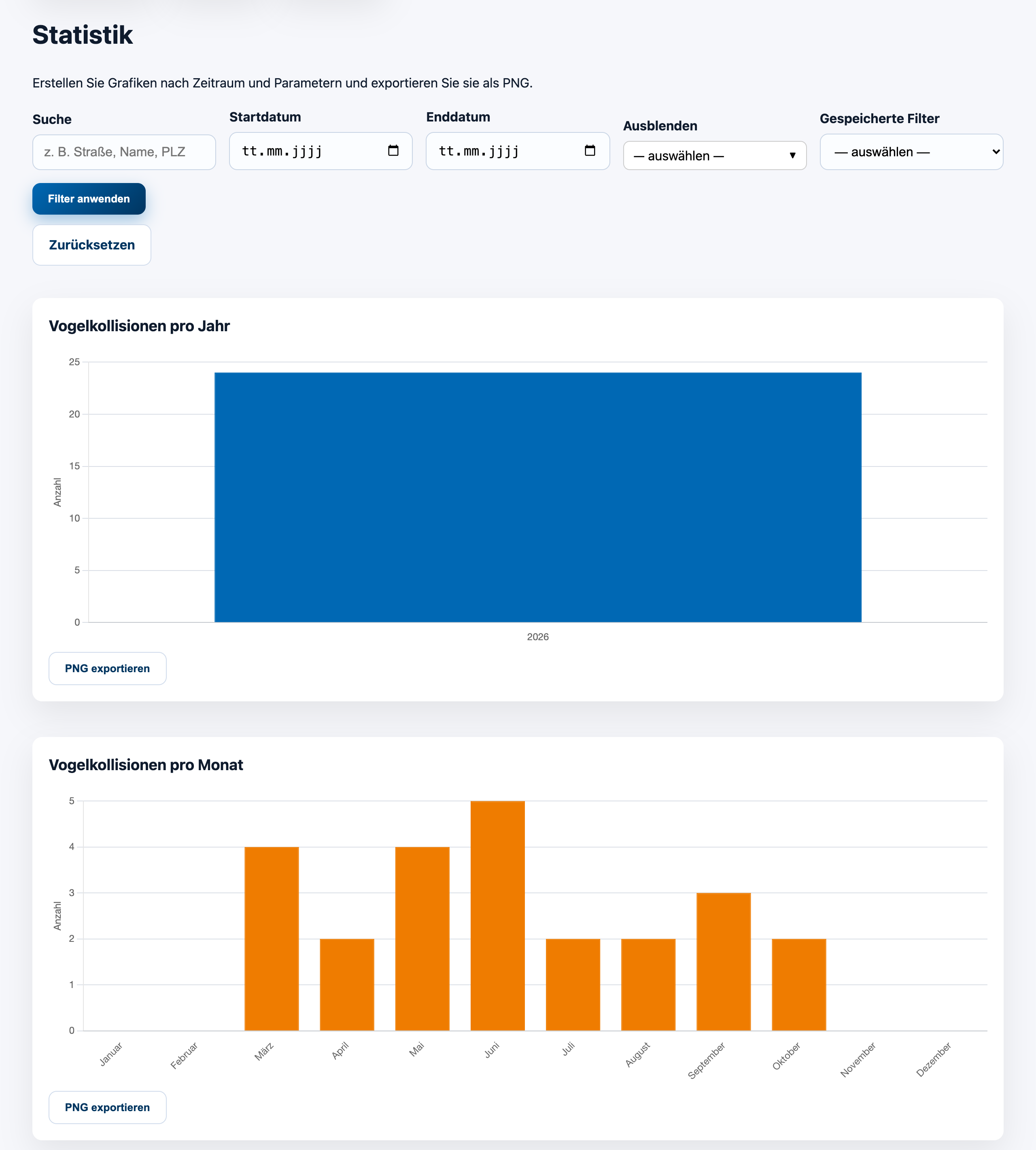 Statistikseite mit Filtern und Diagrammen nach Jahr und Monat